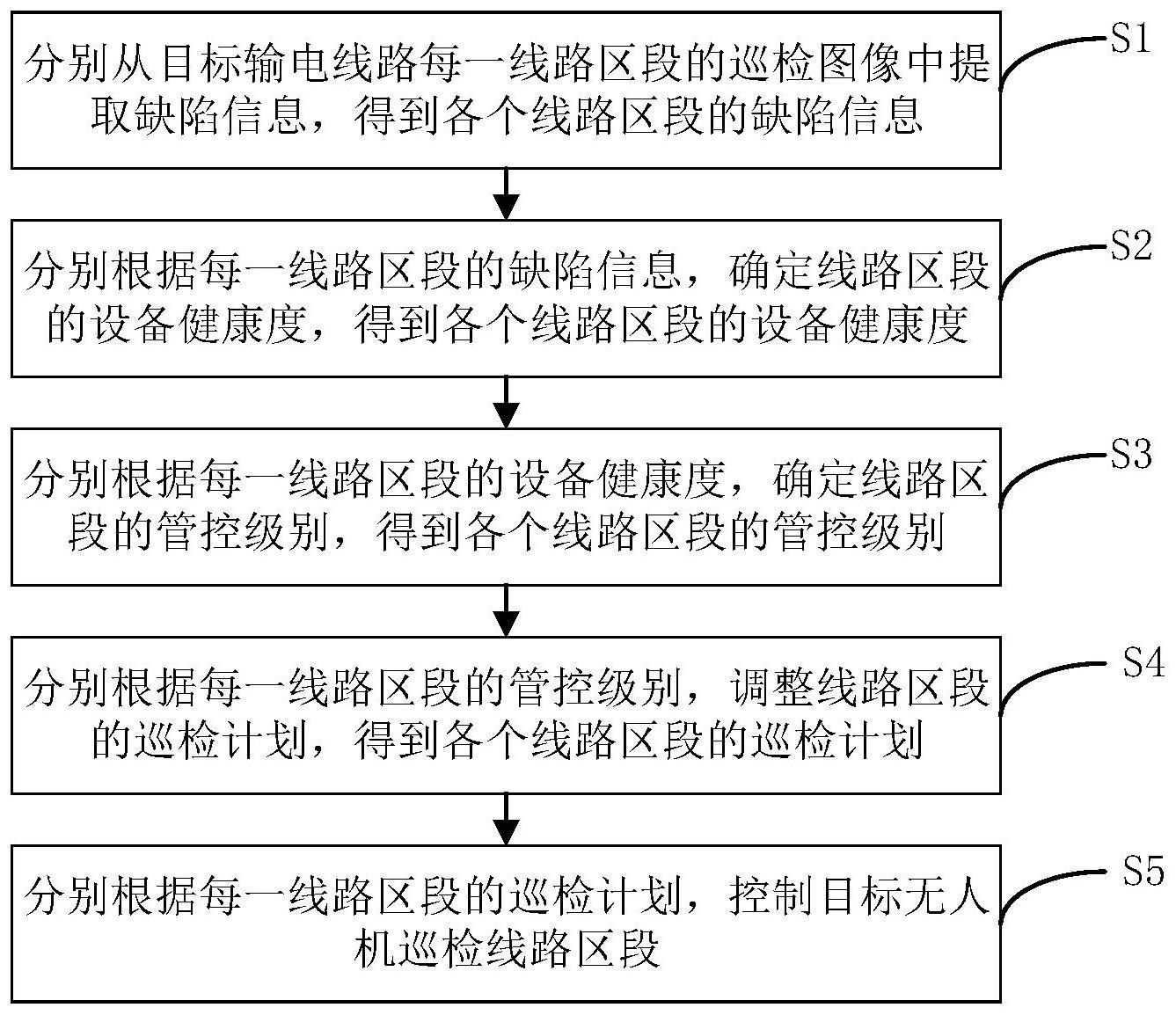 一种输电线路智能巡检方法、装置及设备与流程