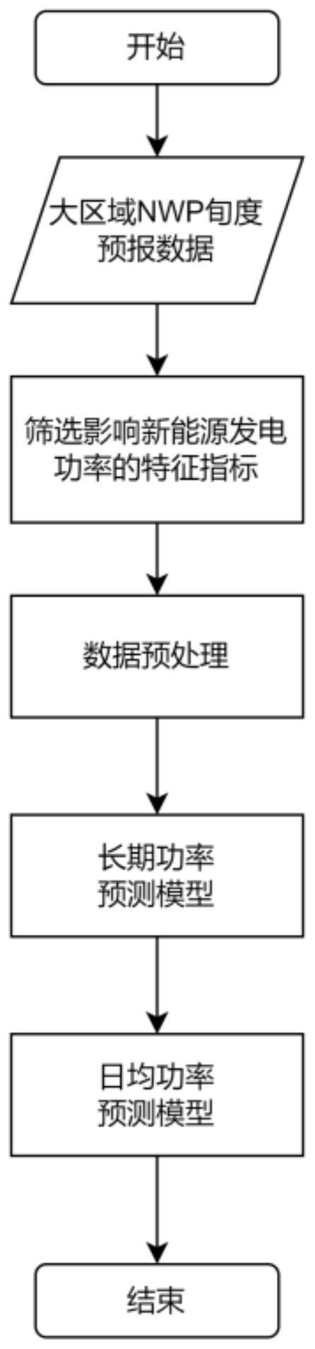 基于深度学习的长期新能源日均发电功率预测方法及系统与流程