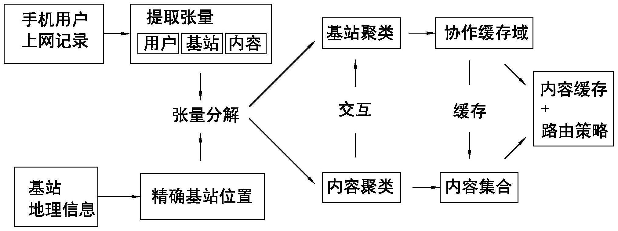 基于张量分解的移动基站协作缓存方法