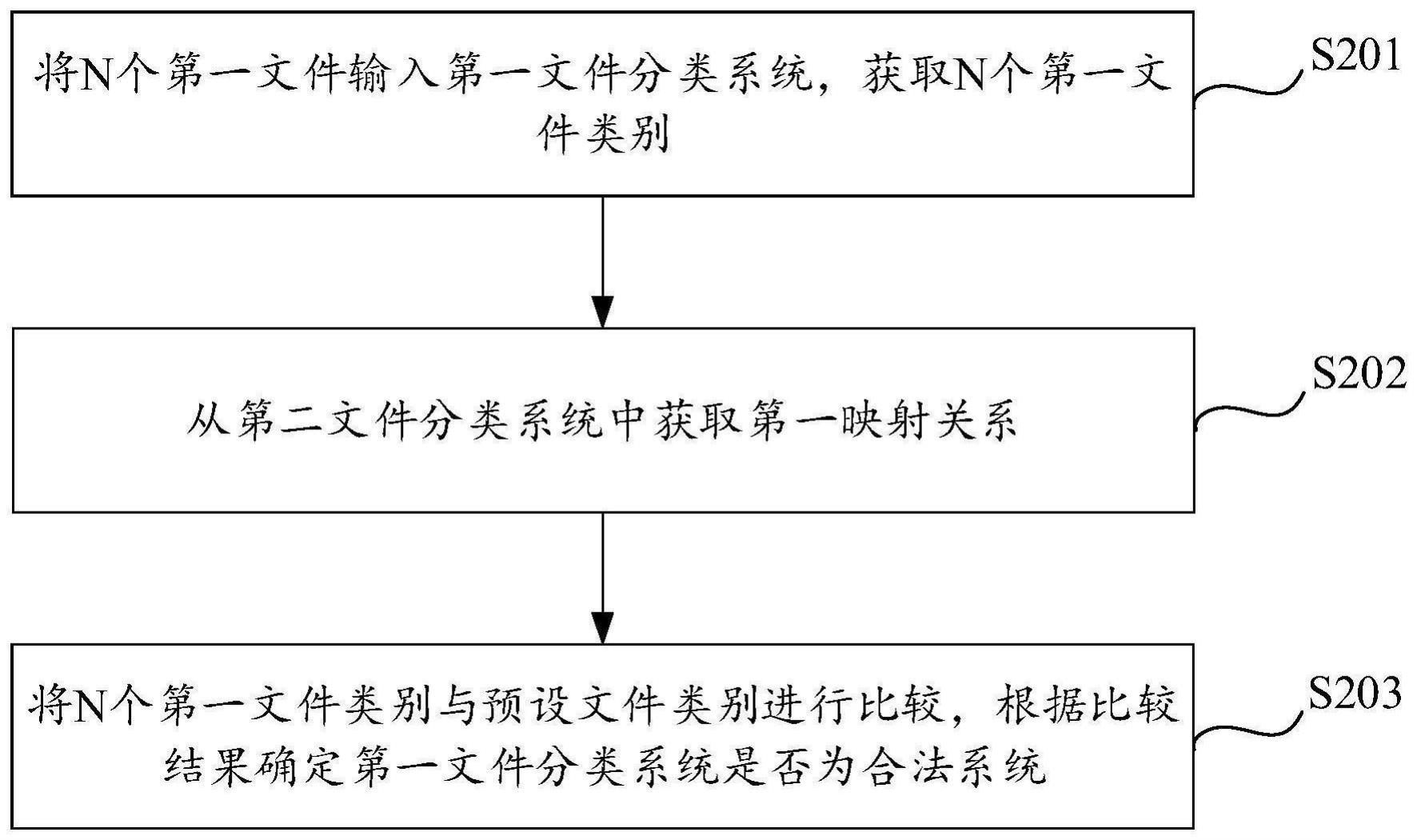 一种文件分类系统的检测方法、设备及装置与流程