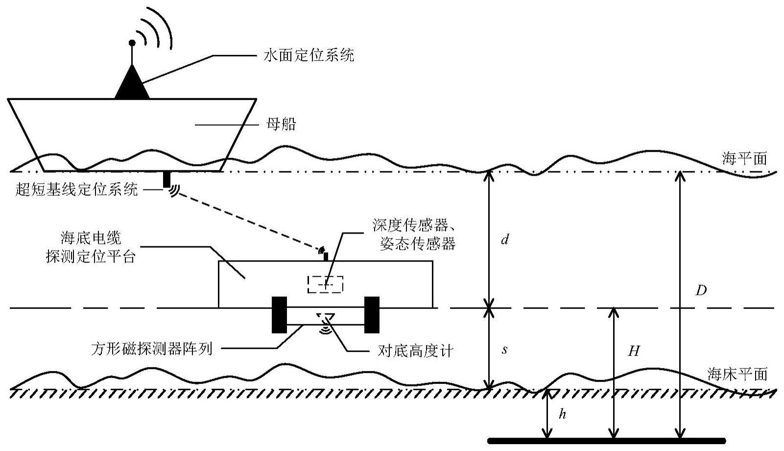 一种用于海底电缆的方形阵列电磁探测及路由定位方法