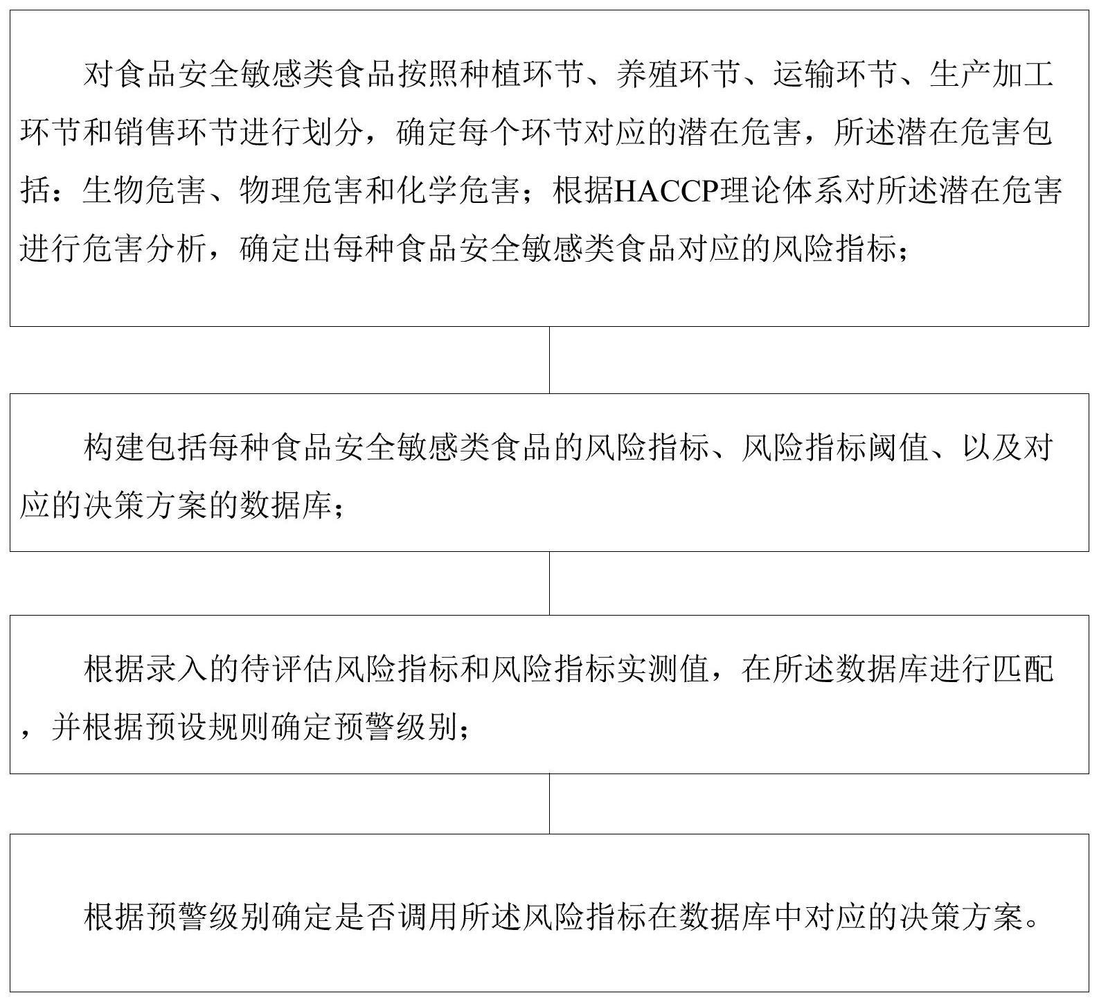 基于大数据的全链条食品安全智能决策支持方法和系统与流程