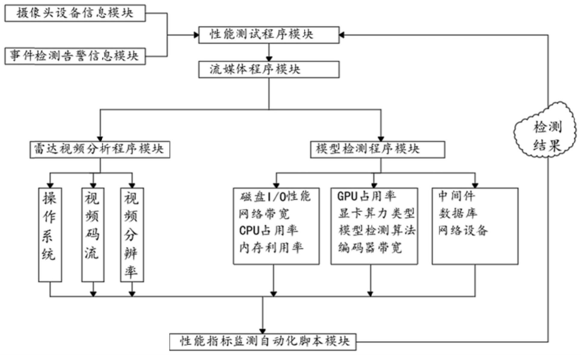 一种面向雷达视频融合的性能测试系统及测试方法与流程