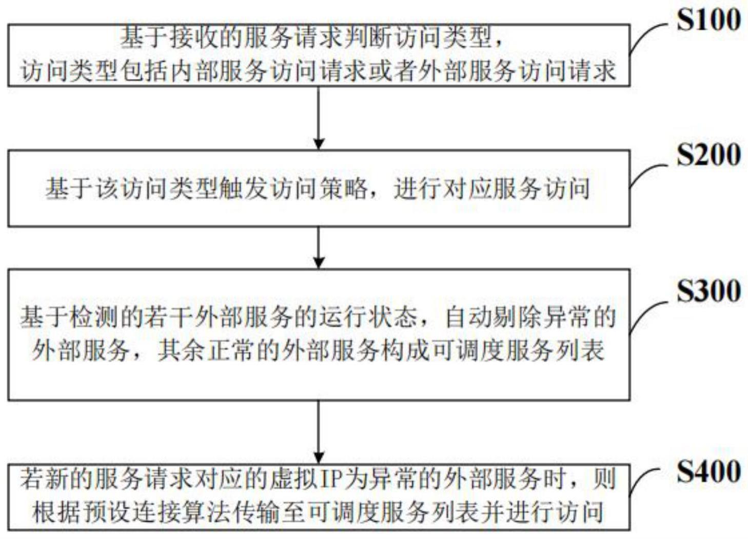 用于微服务环境的智能访问方法、系统与流程