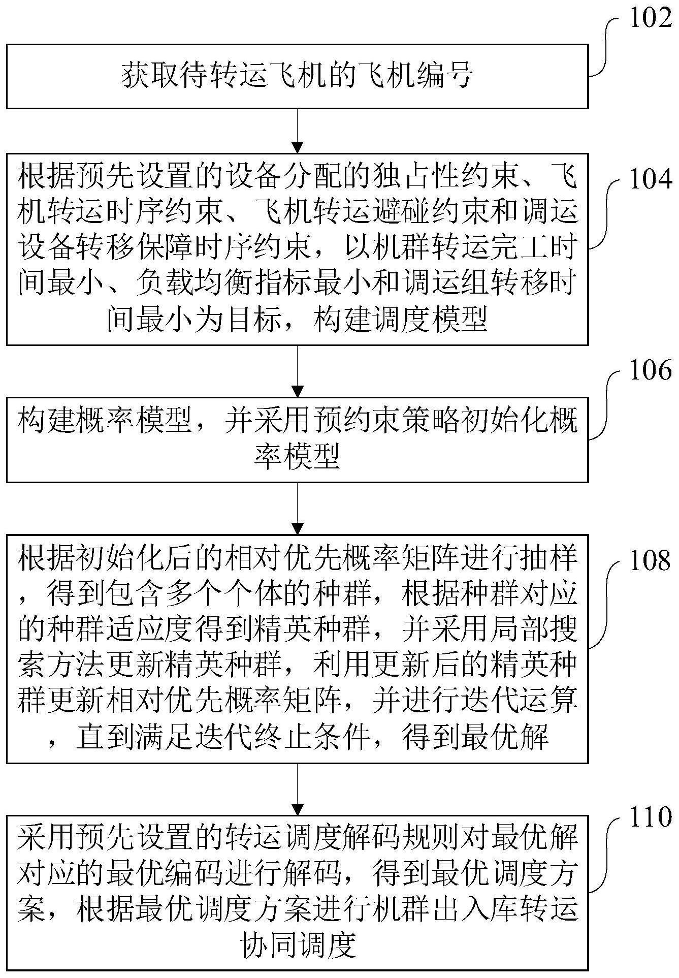 机群出入库转运协同调度优化方法、装置和设备