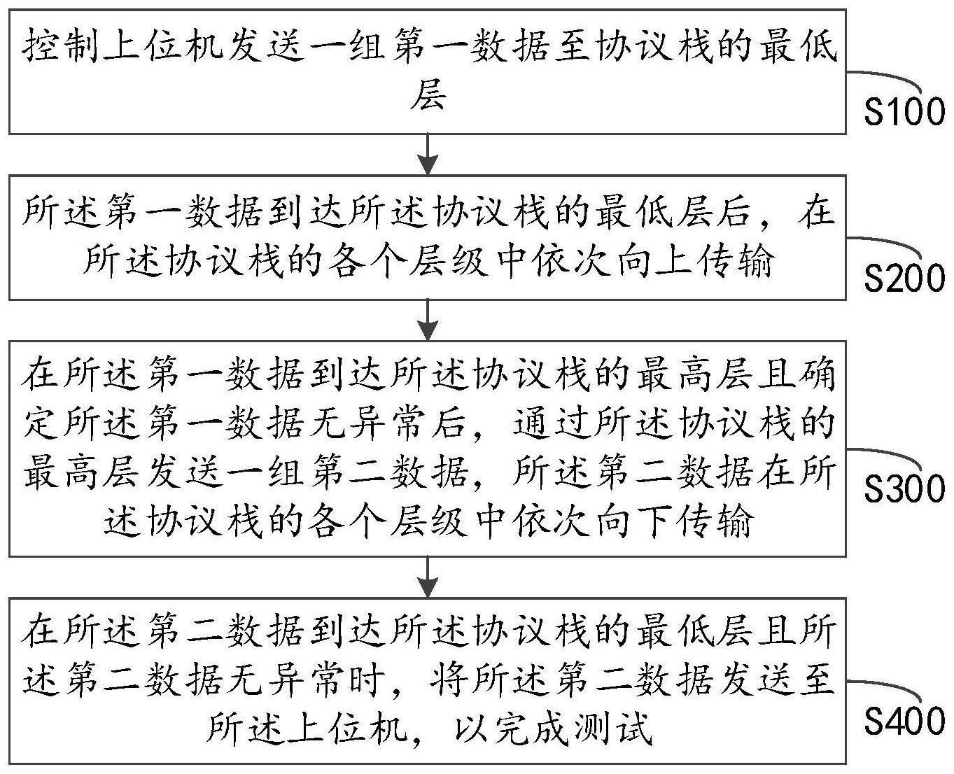 协议栈通信的数据检测方法及机器人与流程