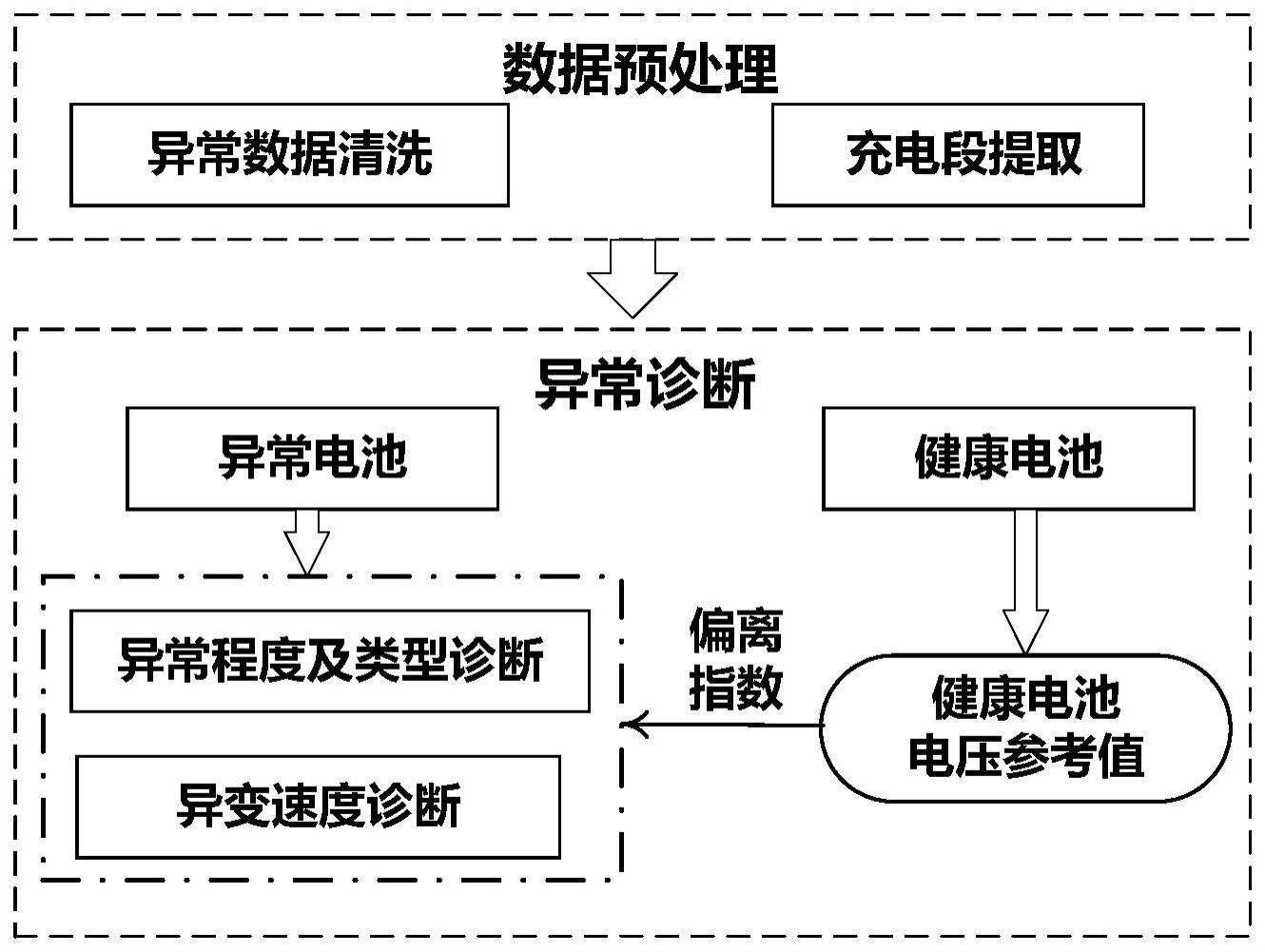 一种基于历史数据的锂离子电池异常识别及诊断方法