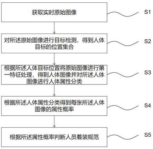 一种人员着装规范识别方法及系统与流程