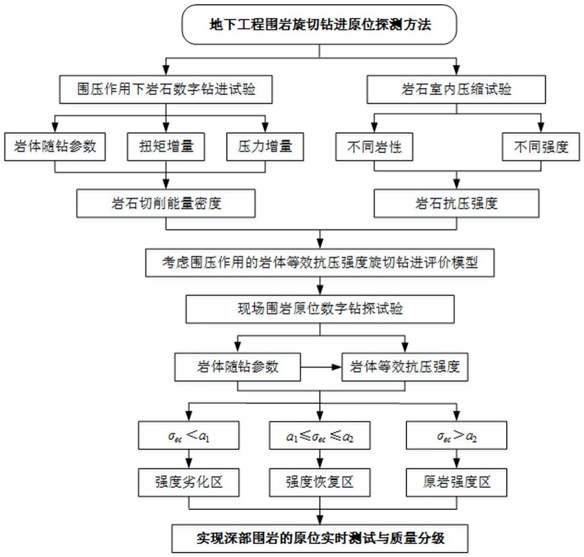 地下工程围岩旋切钻进原位探测方法