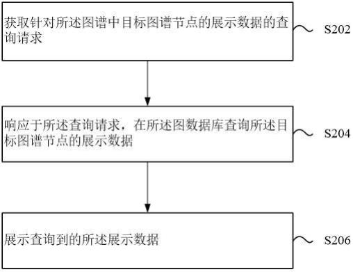 基于图数据库的资产图谱的展示方法、装置及电子设备与流程