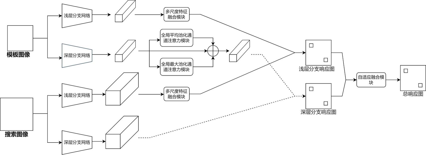 一种基于双分支孪生网络结构的视觉目标跟踪方法