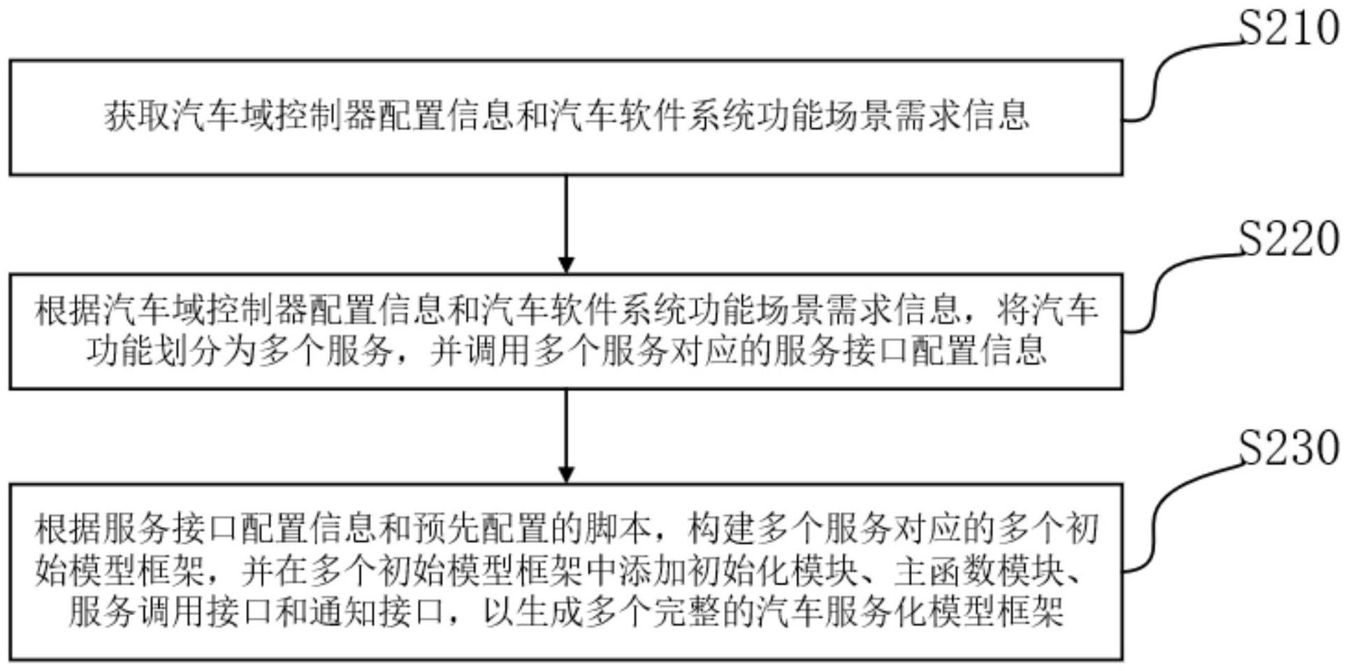 一种汽车服务化模型框架生成方法、装置、设备及介质与流程