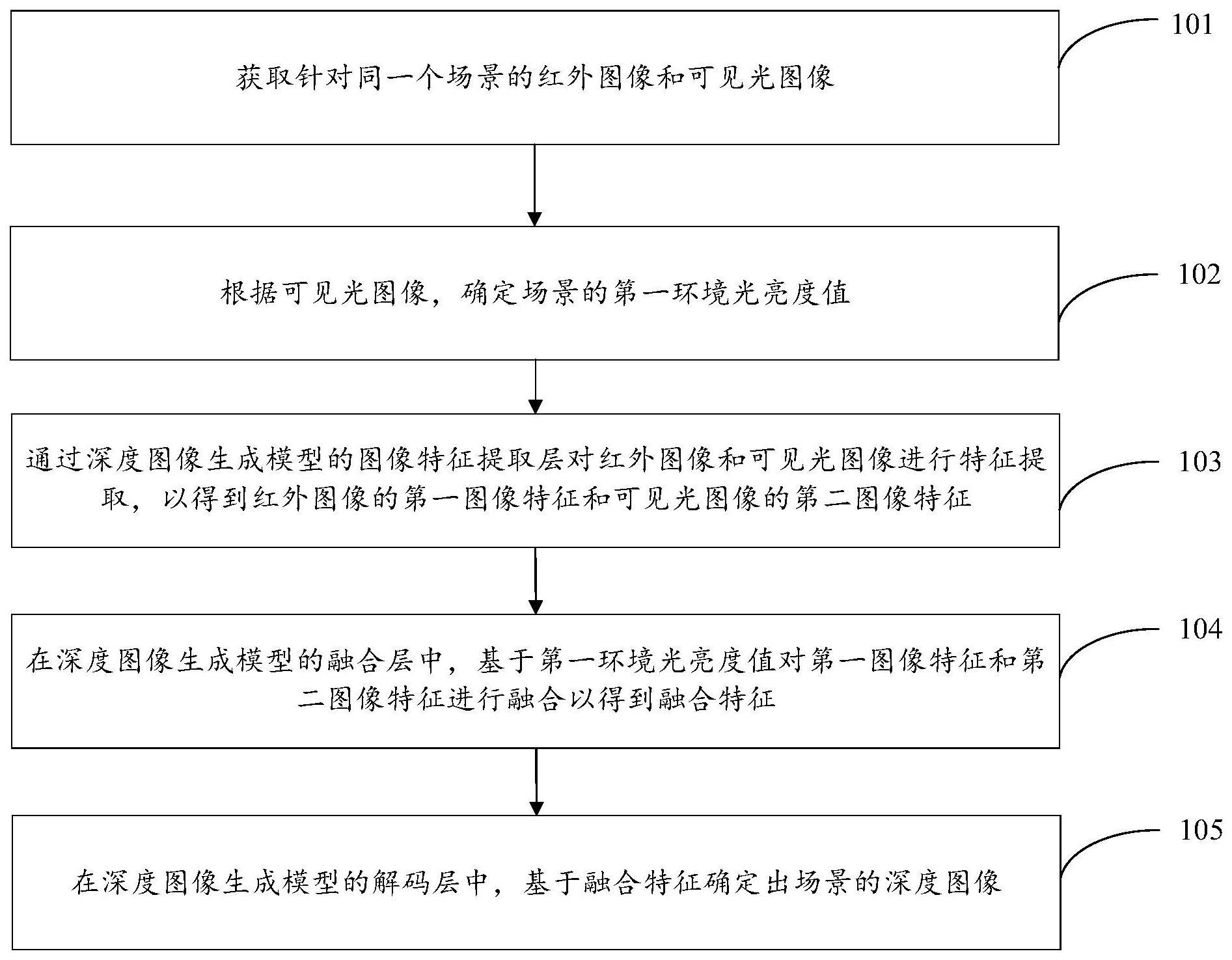 深度图像的确定方法、装置和电子设备与流程