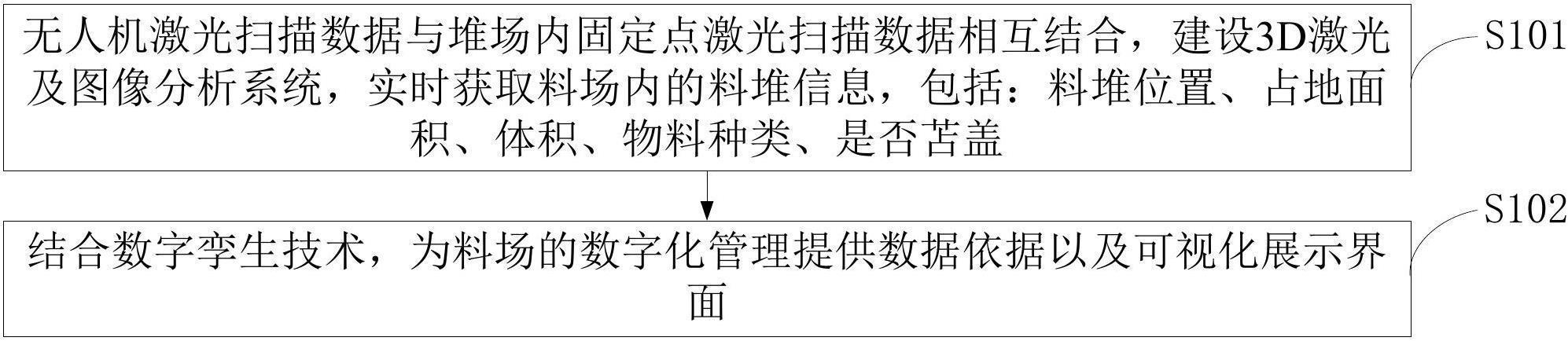 基于无人机激光扫描的料场物料监控方法、系统及应用与流程