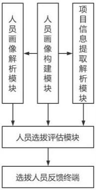 一种企业内部人才选拔智能评价分析管理系统的制作方法