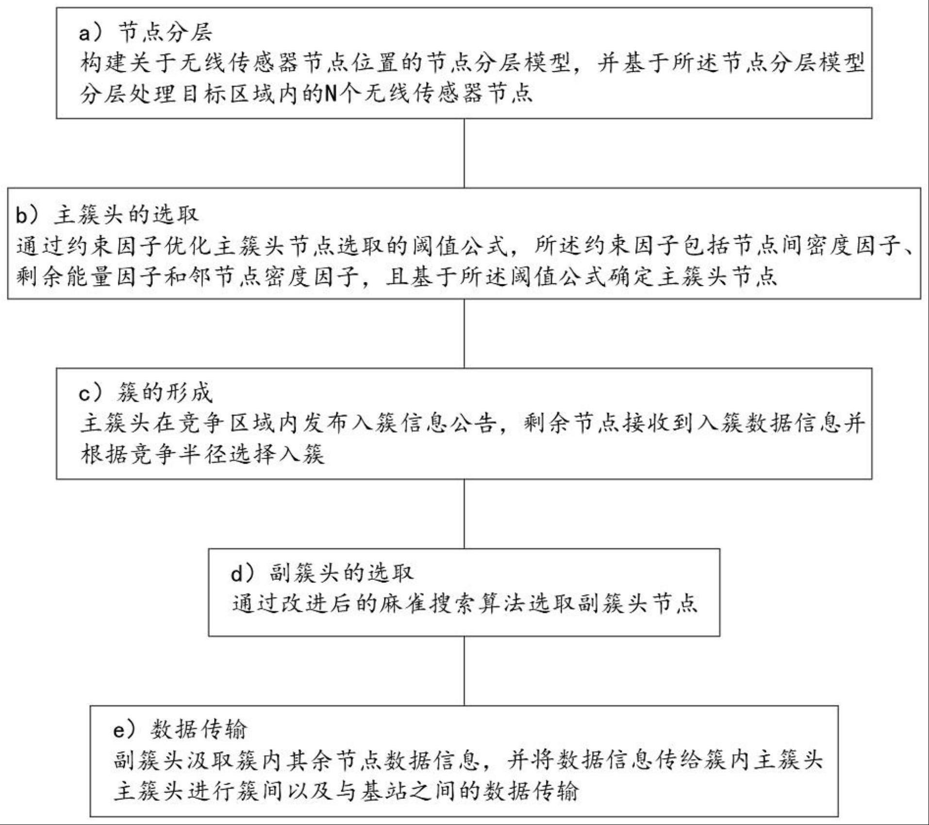 一种双簇头无线传感器网络分簇路由方法