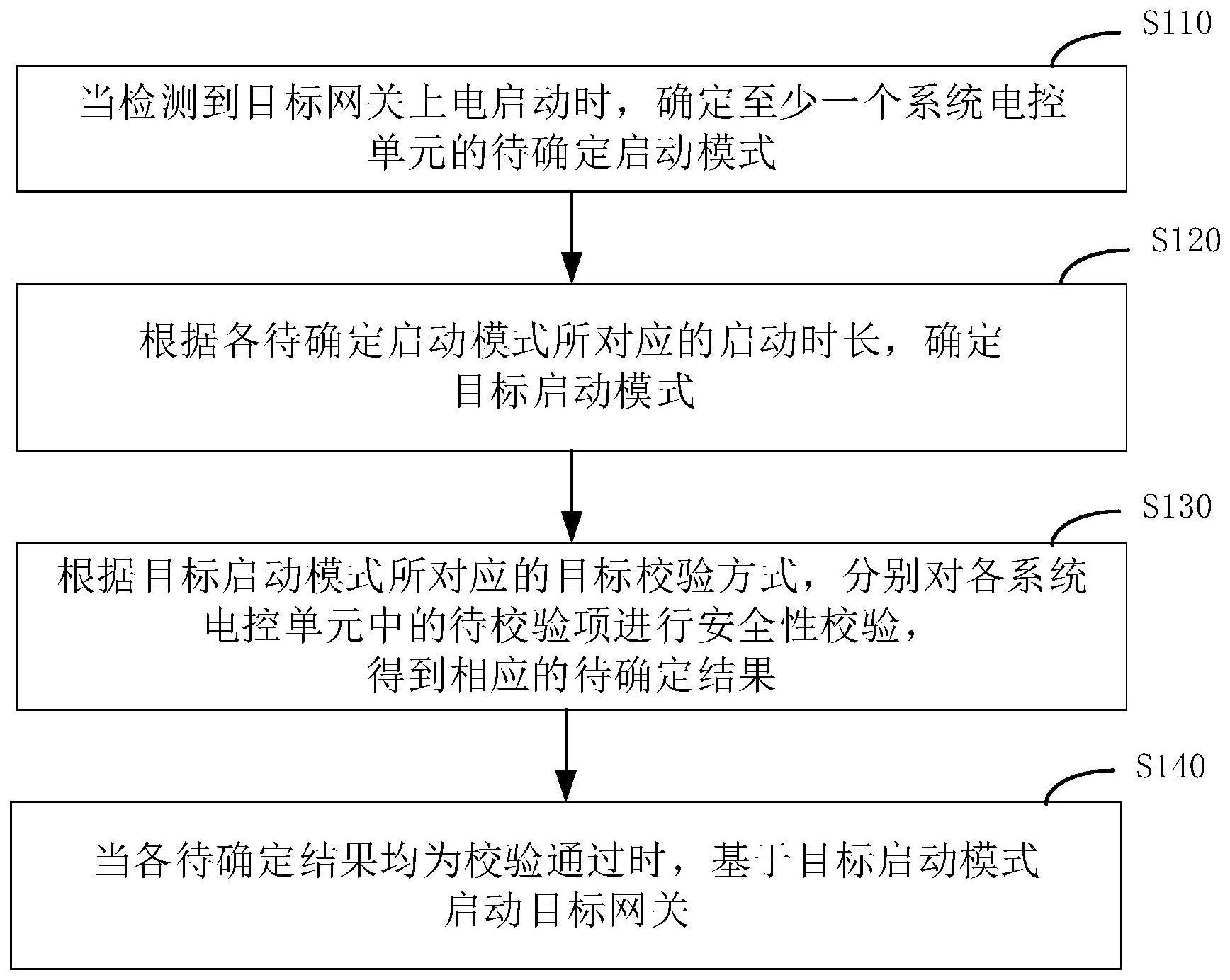 一种网关安全启动方法、装置、电子设备及存储介质与流程