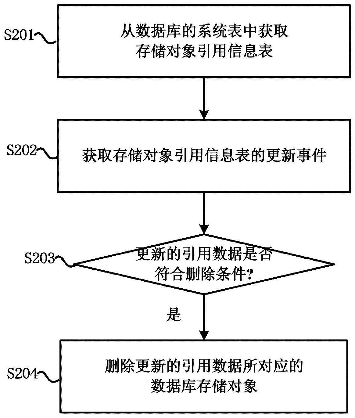 数据库存储对象的处理方法、存储介质与计算机设备与流程