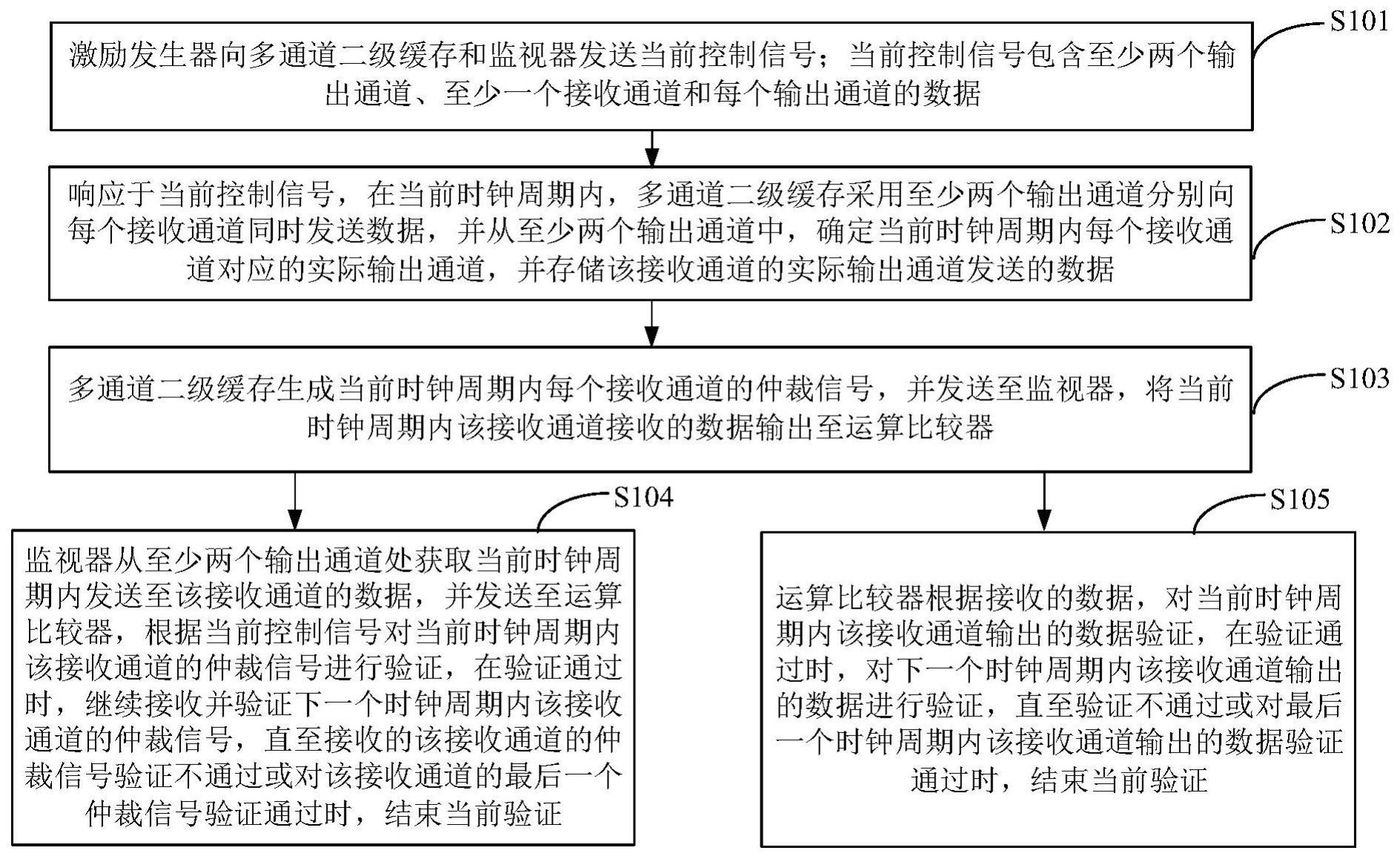 一种基于多通道二级缓存的模块验证方法