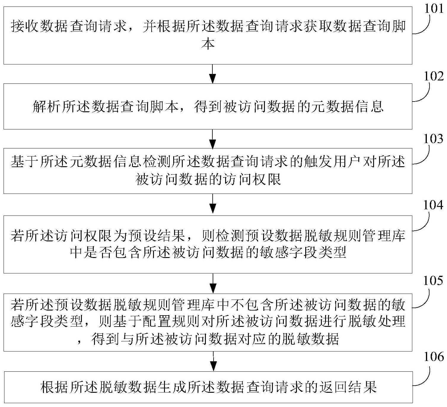 数据脱敏方法、装置、设备及存储介质与流程