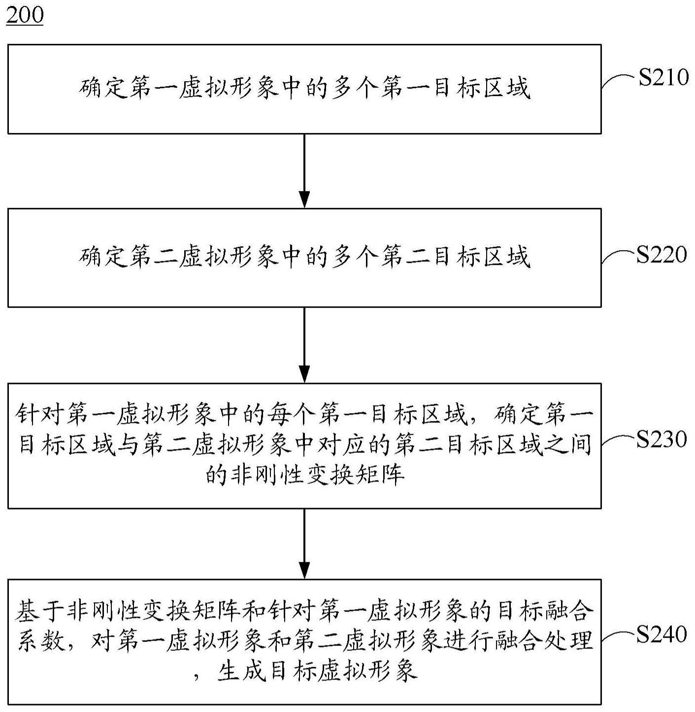 虚拟形象生成方法、装置、电子设备和介质与流程