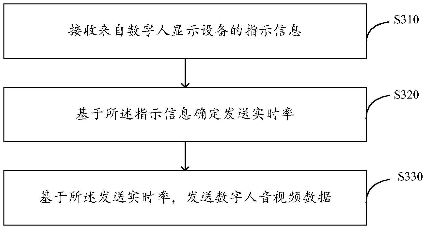 数据传输方法、数字人生产设备以及数字人显示设备与流程