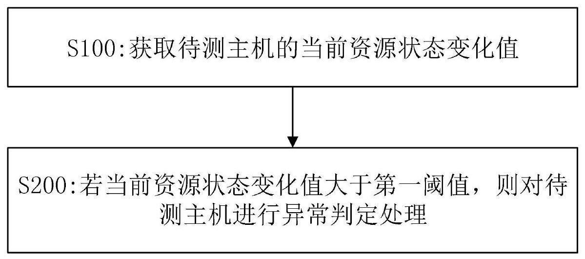 一种挖矿行为检测方法、系统、装置、介质及设备与流程