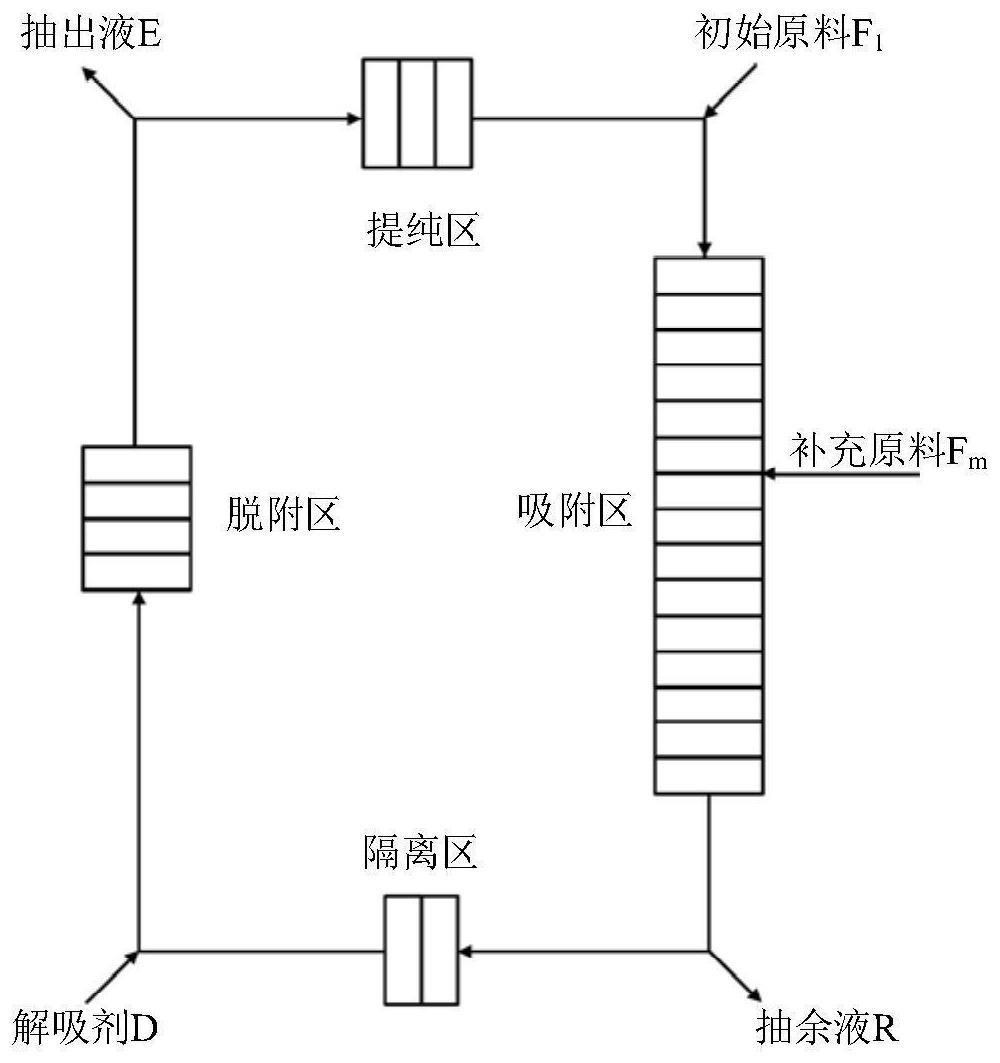 液相模拟移动床反应器增产目标产物的方法与流程