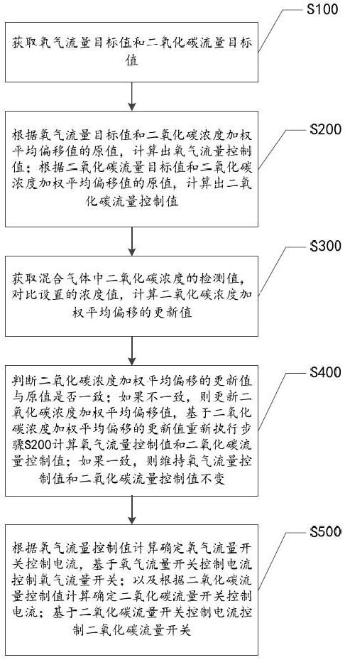 呼吸机混合气体中二氧化碳浓度控制方法和系统与流程