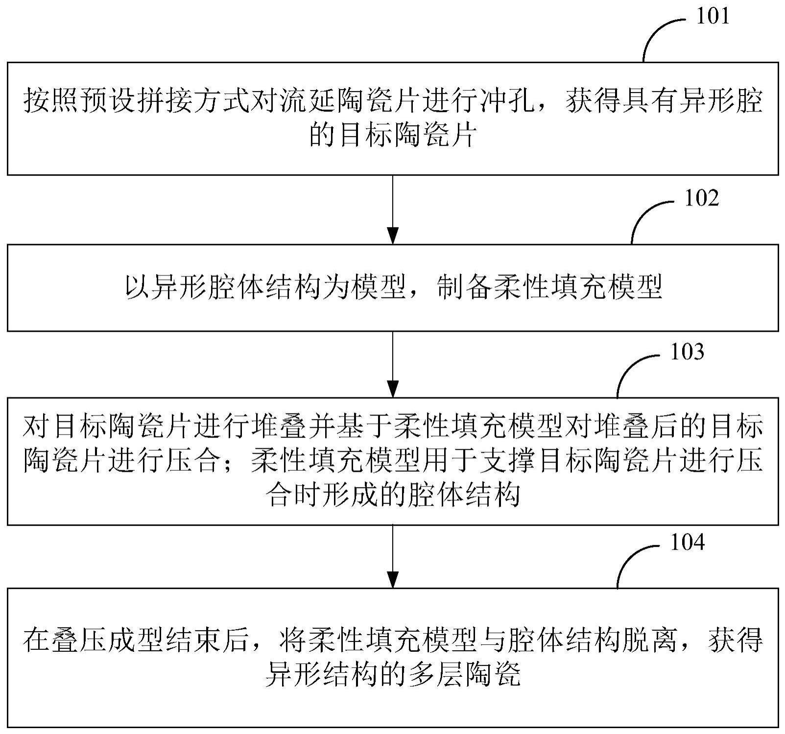 一种异形结构的多层陶瓷制备方法及陶瓷封装管壳与流程