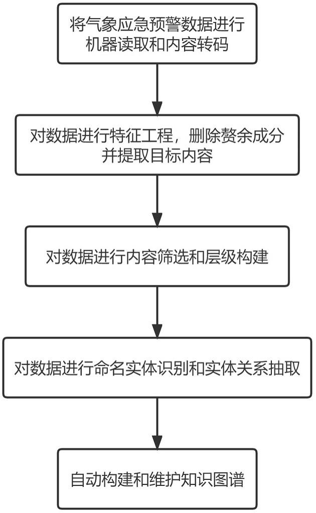 一种基于知识图谱的气象应急预警知识库构建方法