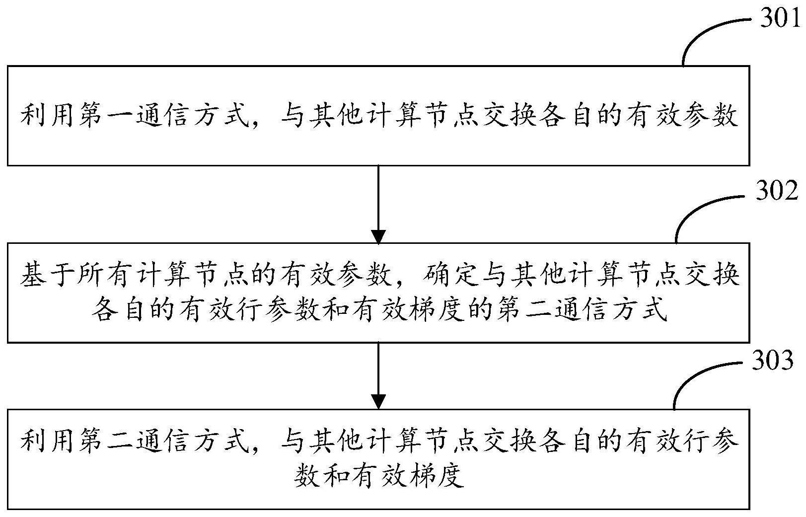 分布式训练方法、梯度通信方法、装置及电子设备与流程