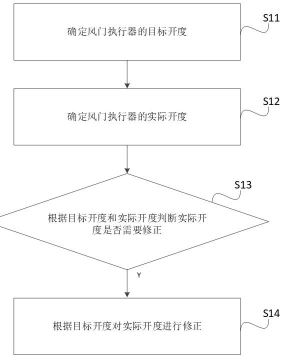 一种风门执行器的控制方法、装置及空调与流程