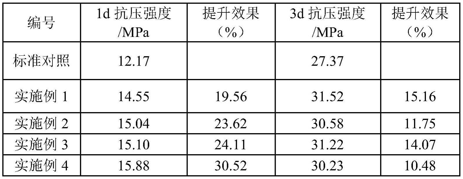 一种早强水泥熟料的制备方法、早强水泥熟料和早强水泥与流程