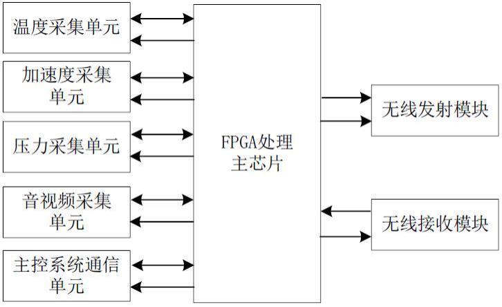 飞行器多功能测量及控制系统的制作方法