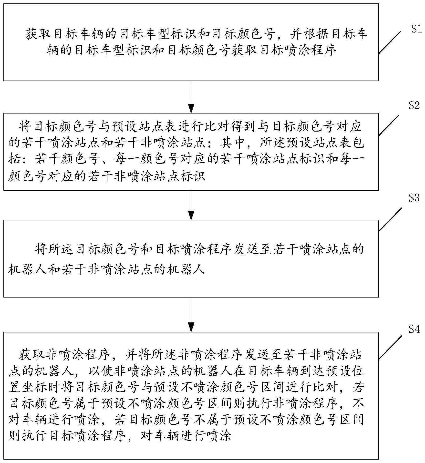 一种车辆颜色喷涂的方法、装置、终端设备和存储介质与流程