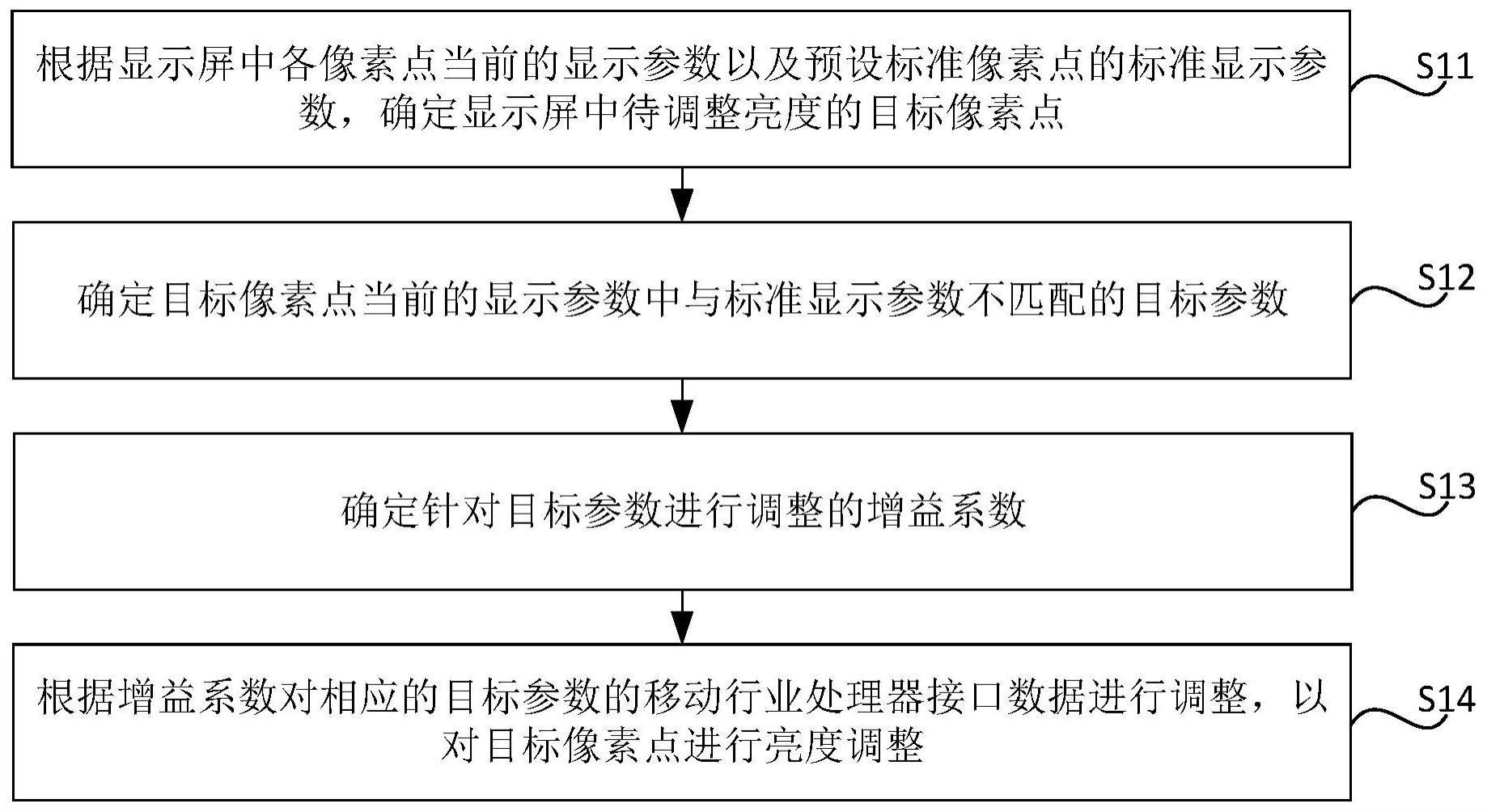 显示屏亮度调整方法、装置、电子设备及存储介质与流程