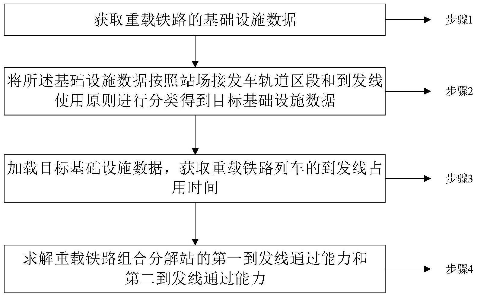 重载铁路组合分解站的到发线通过能力计算方法及应用与流程