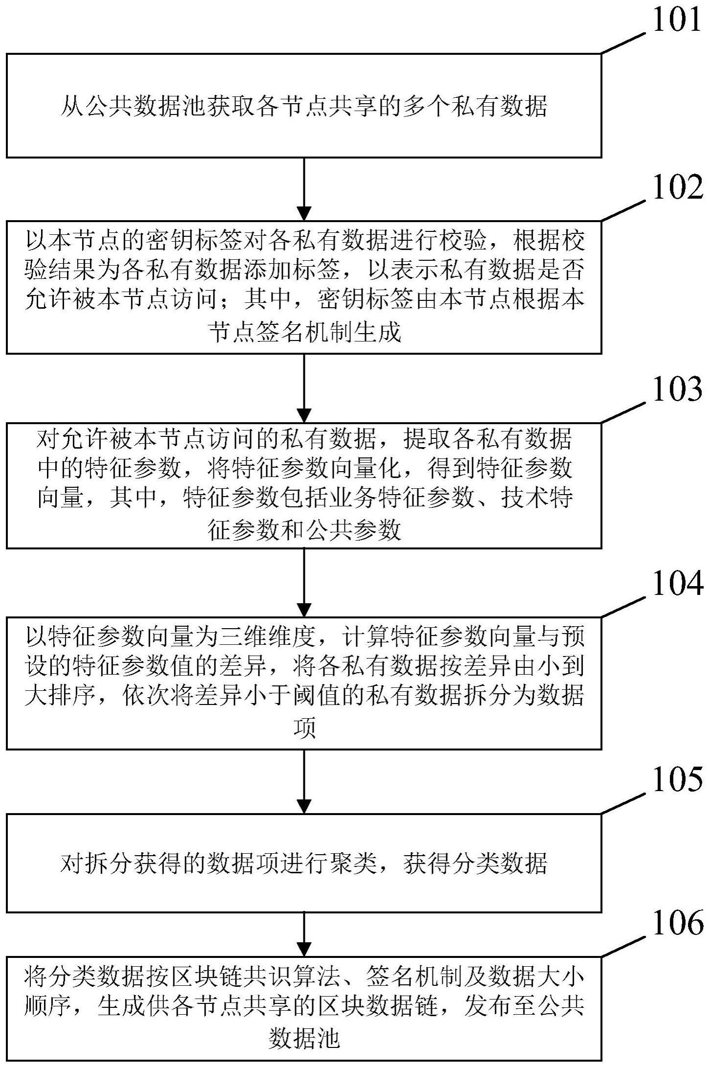 区块链共享私有数据的信息处理方法及装置与流程