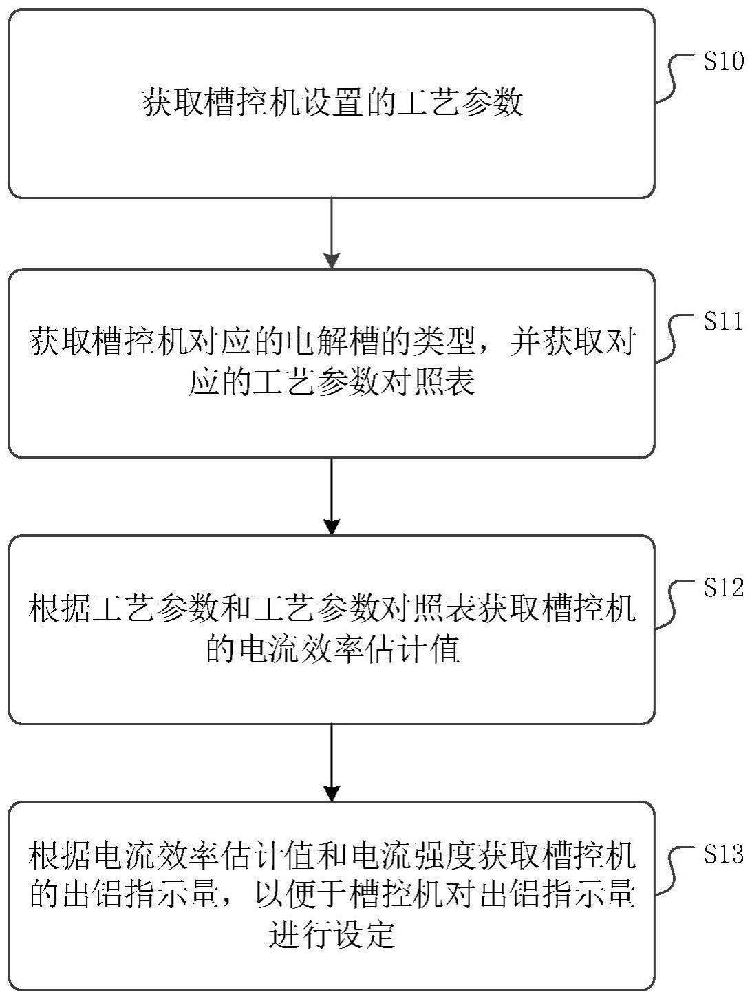 一种出铝指示量设定方法、装置、设备及介质与流程