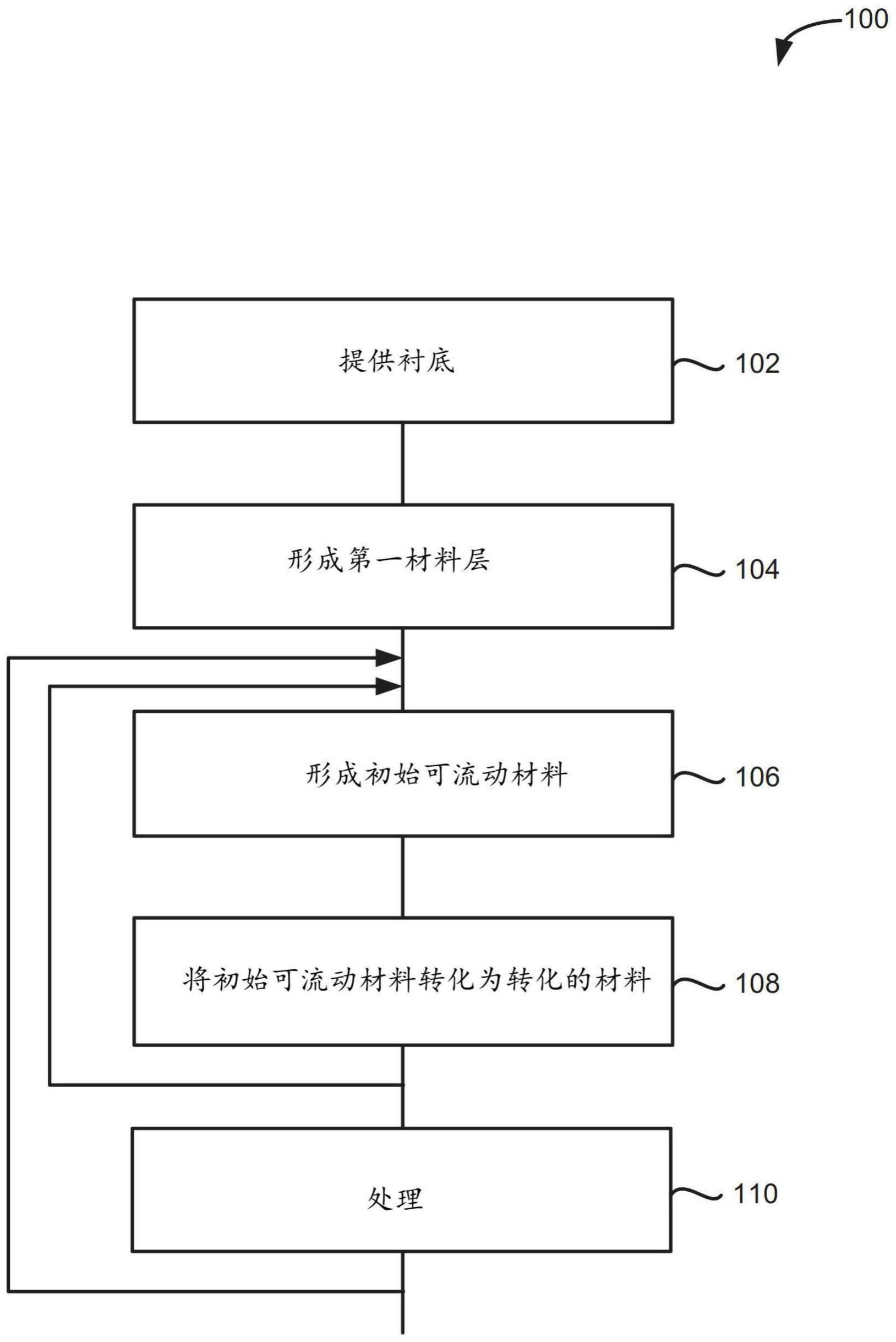 用于在间隙内形成材料的多层方法和系统与流程