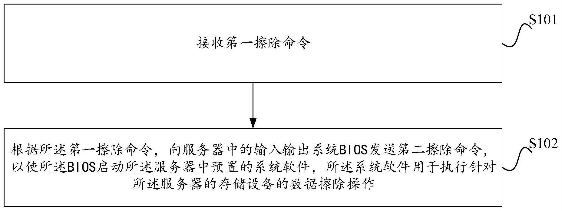 数据擦除方法、系统、设备和介质及BMC和服务器与流程