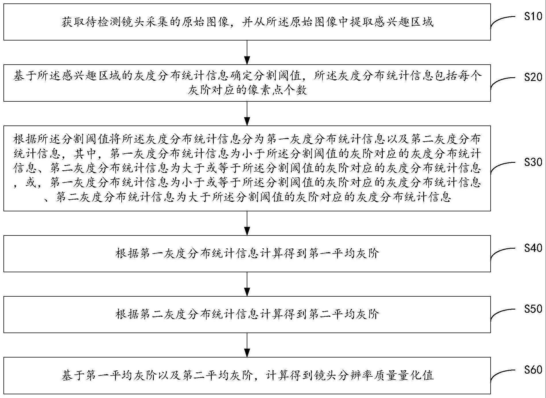 镜头分辨率质量检测方法、装置、设备及可读存储介质与流程