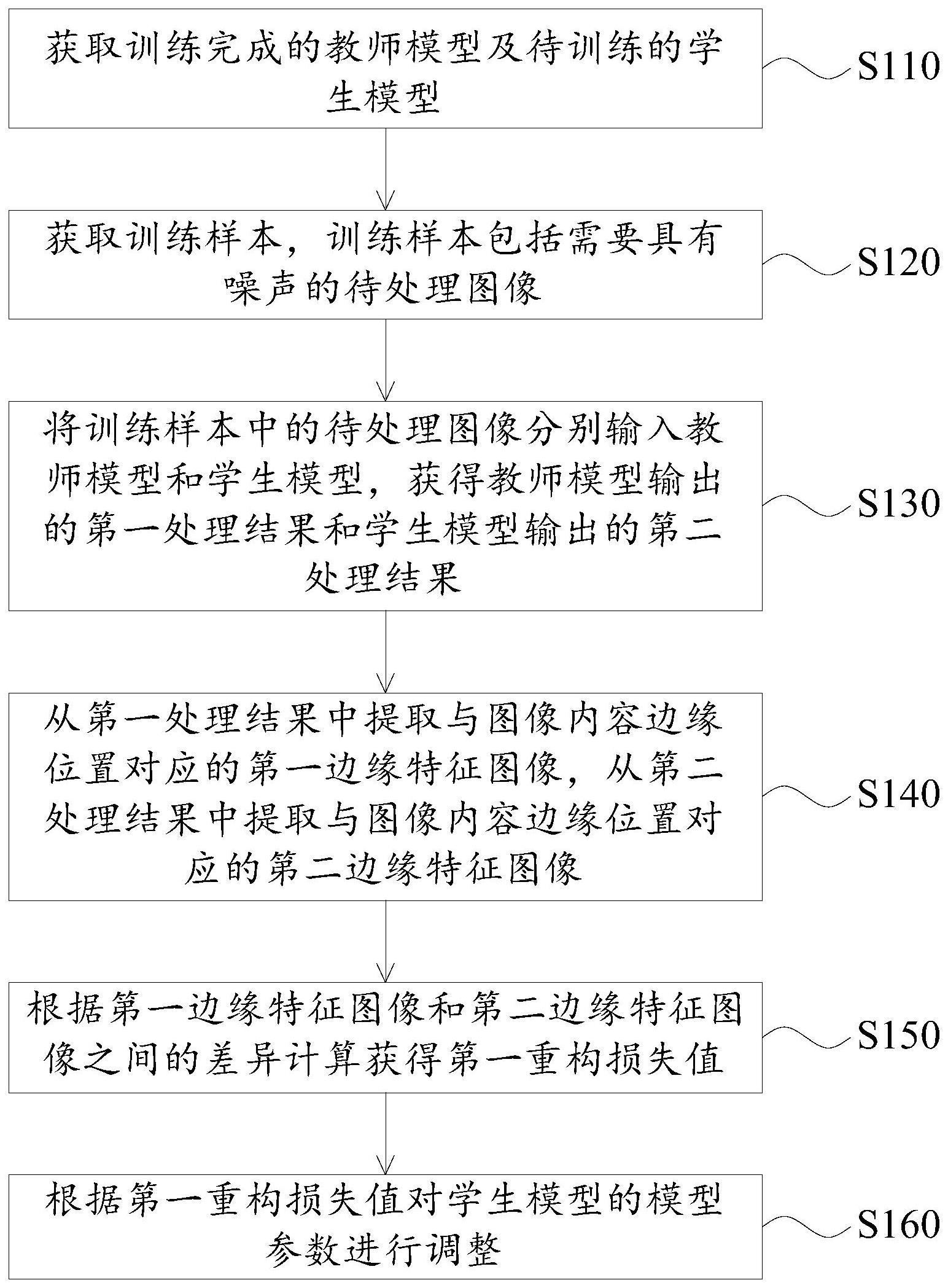 图像去噪模型处理方法、装置及电子设备与流程