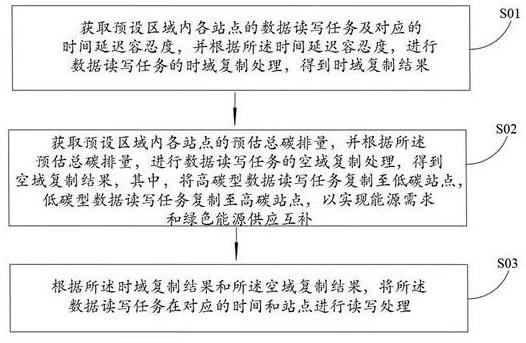 一种基于碳排量的数据复制方法、系统、存储介质及设备