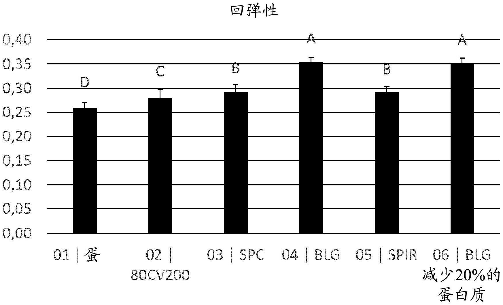 制备充气面糊的方法、面糊、蛋糕、蛋白质在充气面糊中的用途、粉末组合物和制备方法与流程