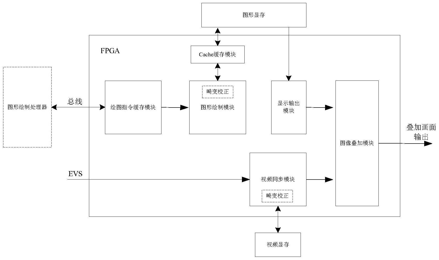 一种平视显示系统中集成化图形生成和畸变处理装置的制作方法