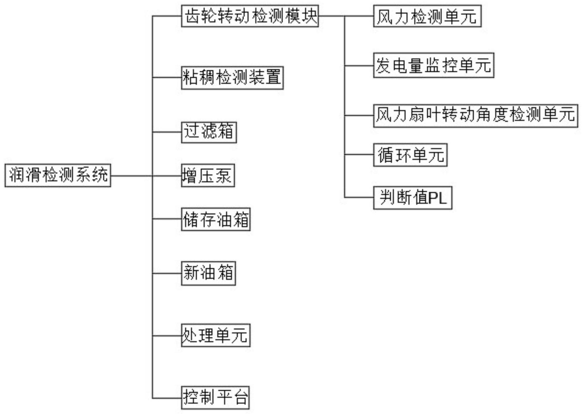 一种风电齿轮箱油路润滑检测系统及方法