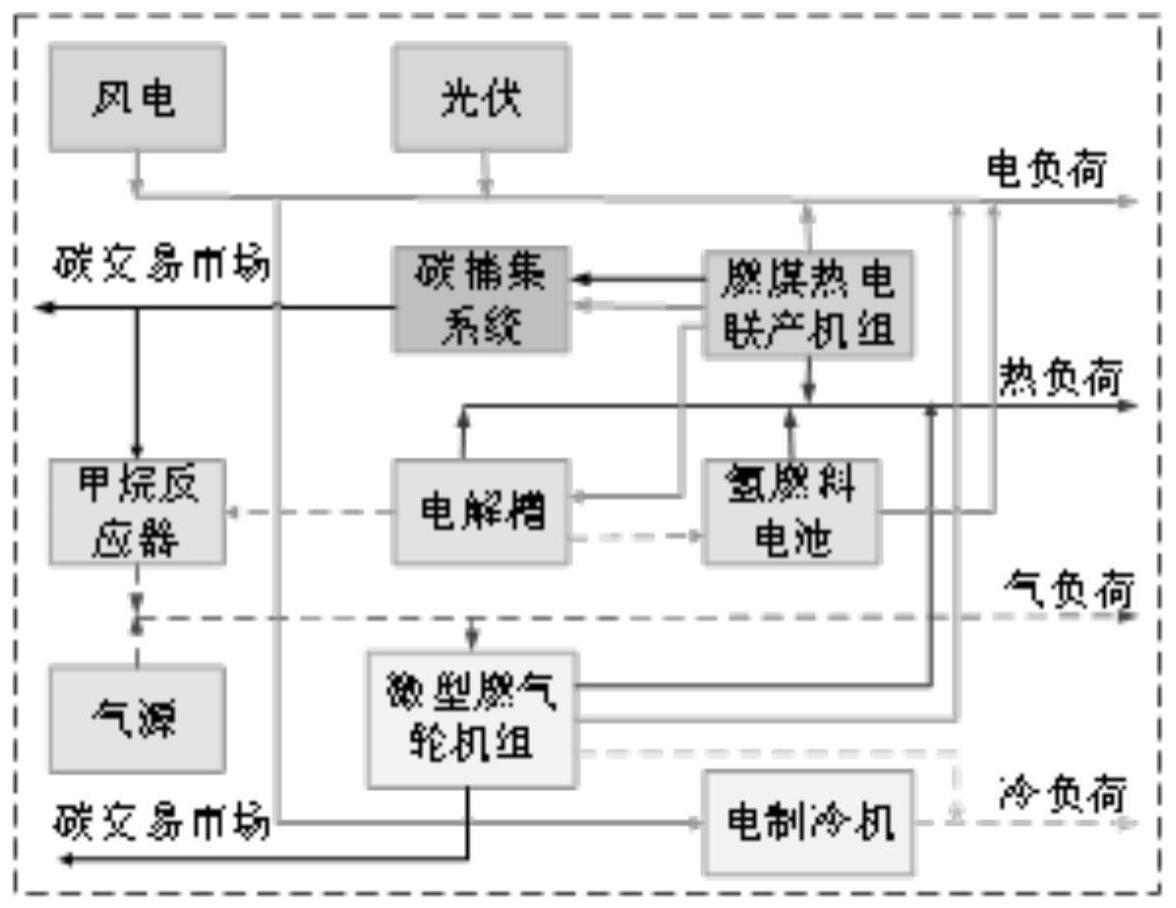 一种综合能源系统及其优化调度方法