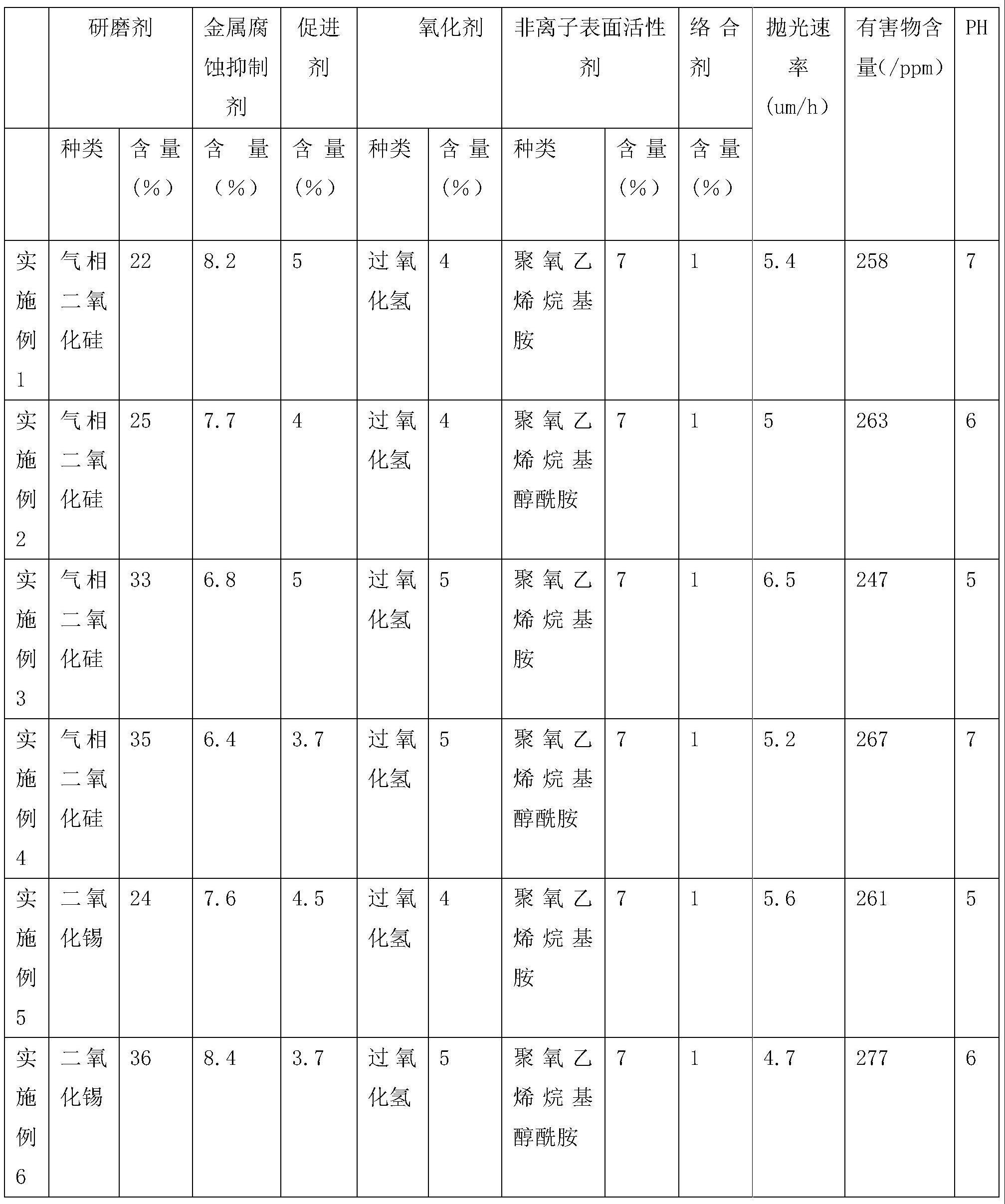 一种化学机械抛光液的制作方法